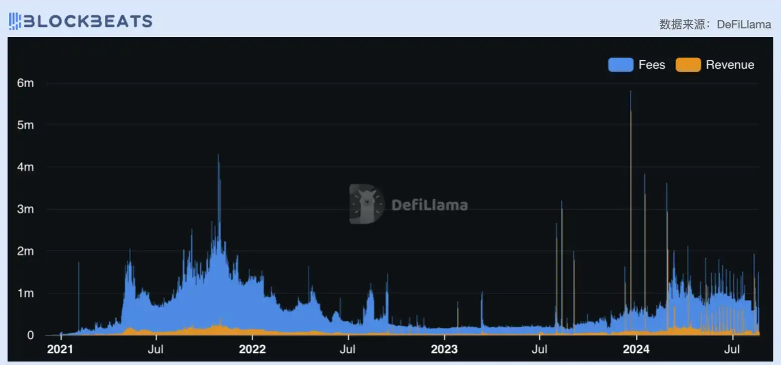 Judging from the price-to-earnings ratio, is todays DeFi industry overvalued?