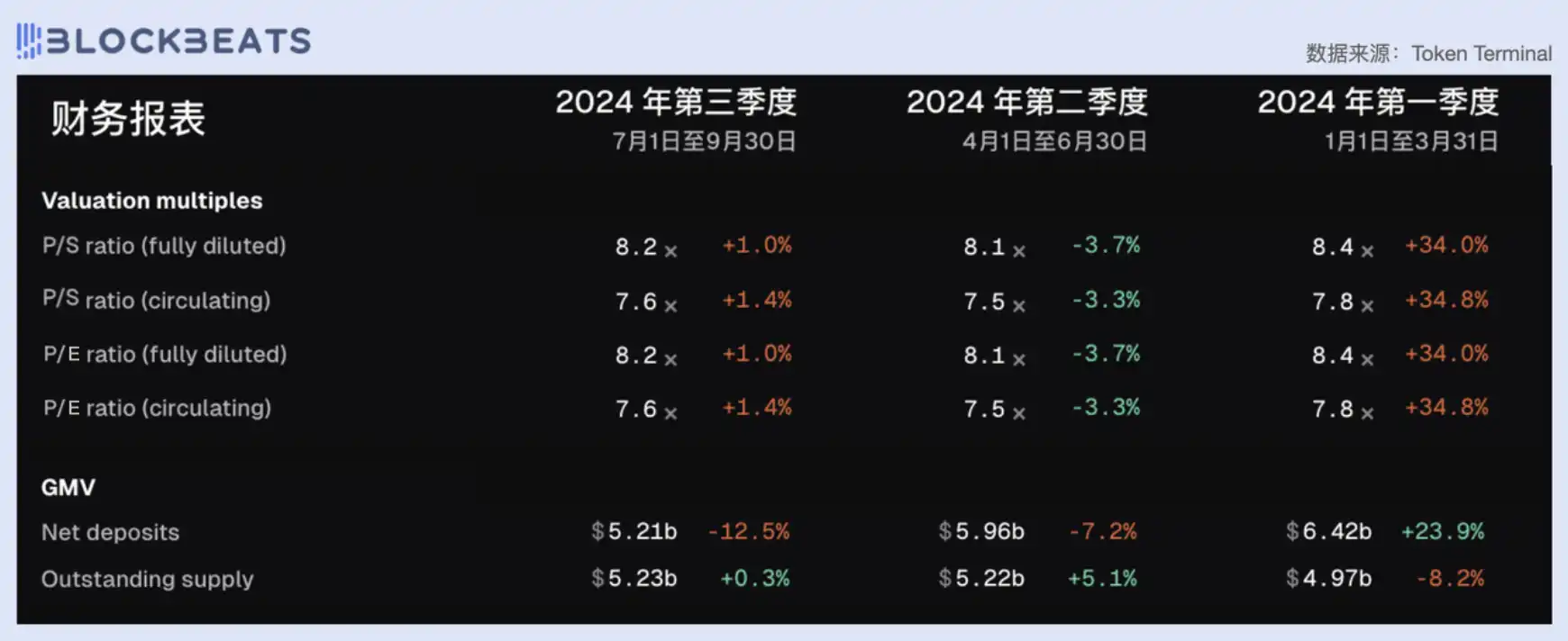 从市盈率看，今天的DeFi行业被高估了吗？