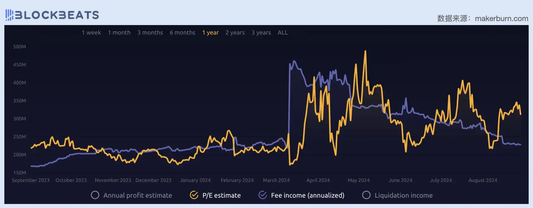 Judging from the price-to-earnings ratio, is todays DeFi industry overvalued?