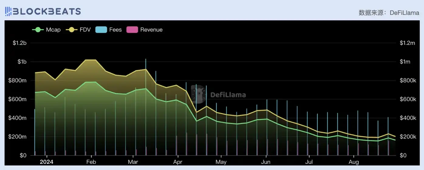 Judging from the price-to-earnings ratio, is todays DeFi industry overvalued?