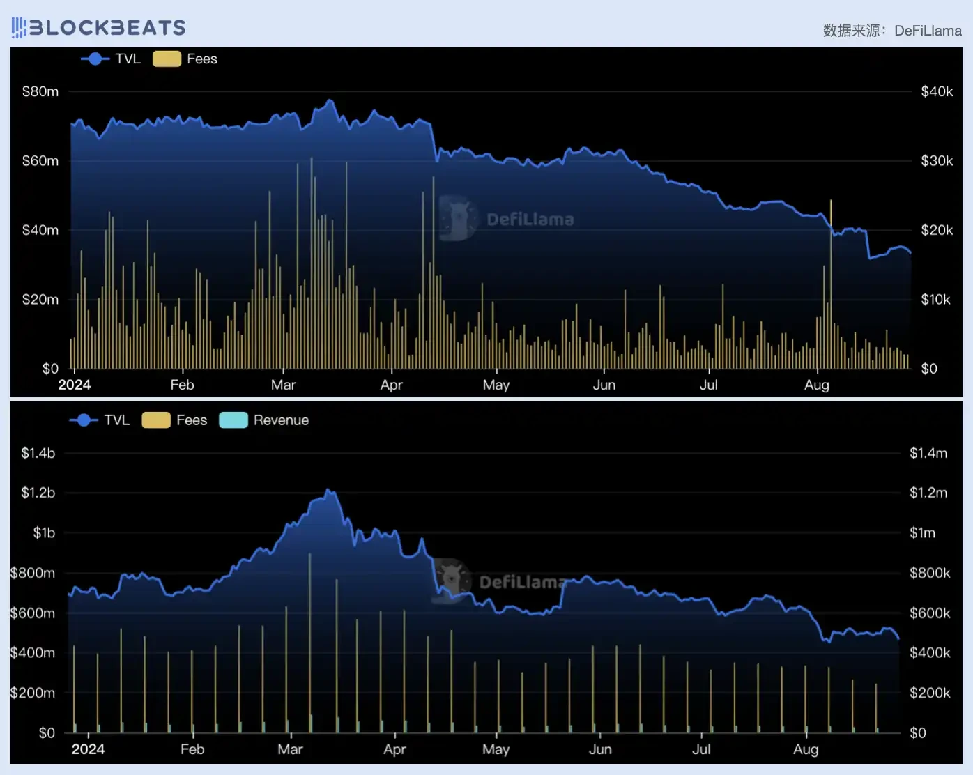 Judging from the price-to-earnings ratio, is todays DeFi industry overvalued?