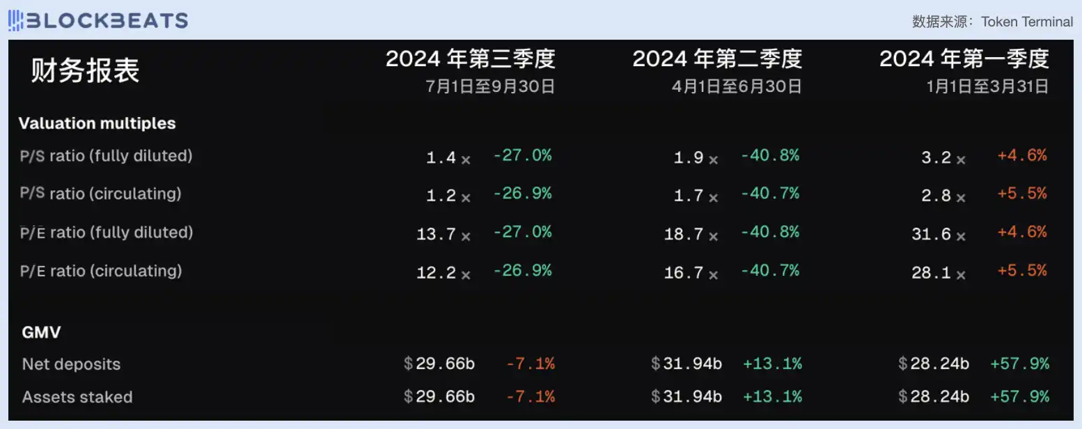 从市盈率看，今天的DeFi行业被高估了吗？