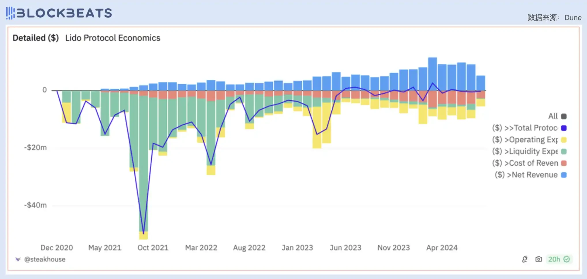 Judging from the price-to-earnings ratio, is todays DeFi industry overvalued?