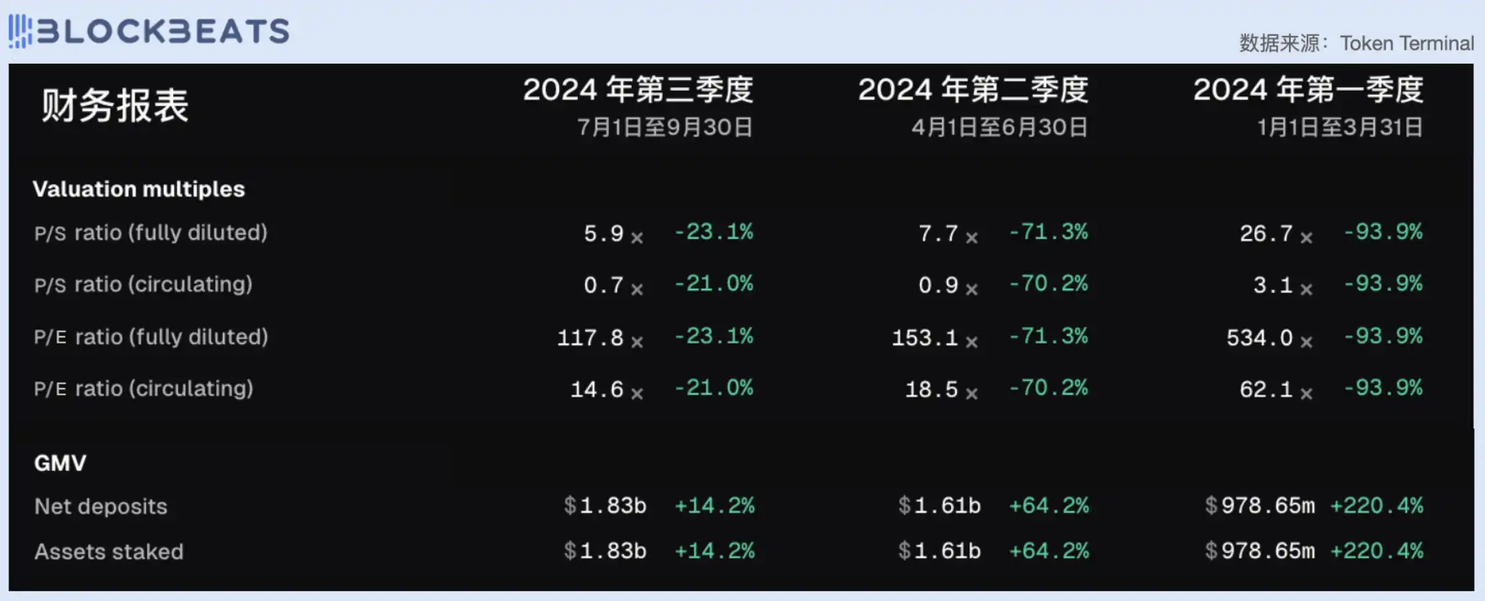 从市盈率看，今天的DeFi行业被高估了吗？