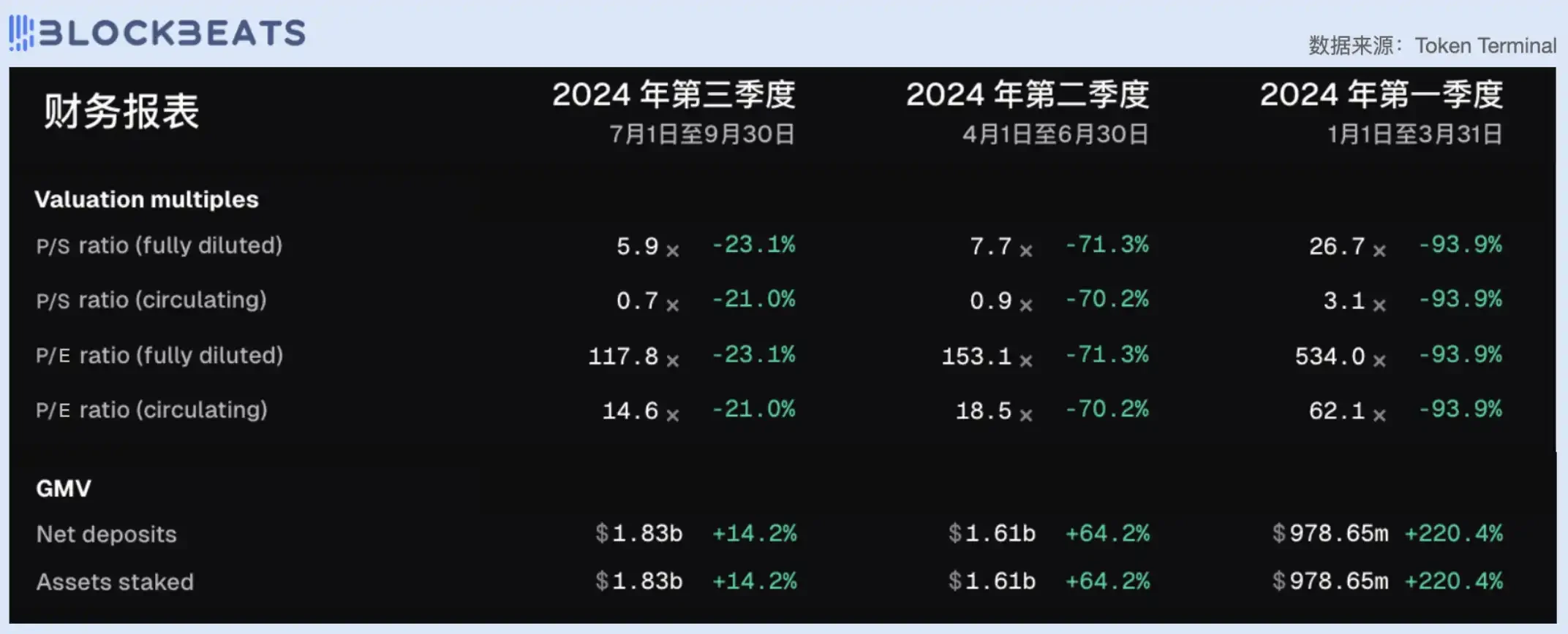 Judging from the price-to-earnings ratio, is todays DeFi industry overvalued?