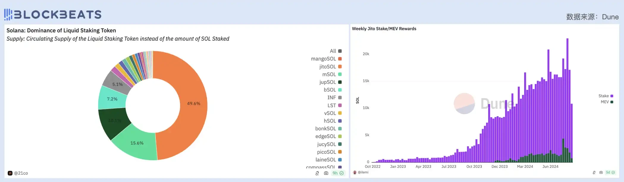 Judging from the price-to-earnings ratio, is todays DeFi industry overvalued?