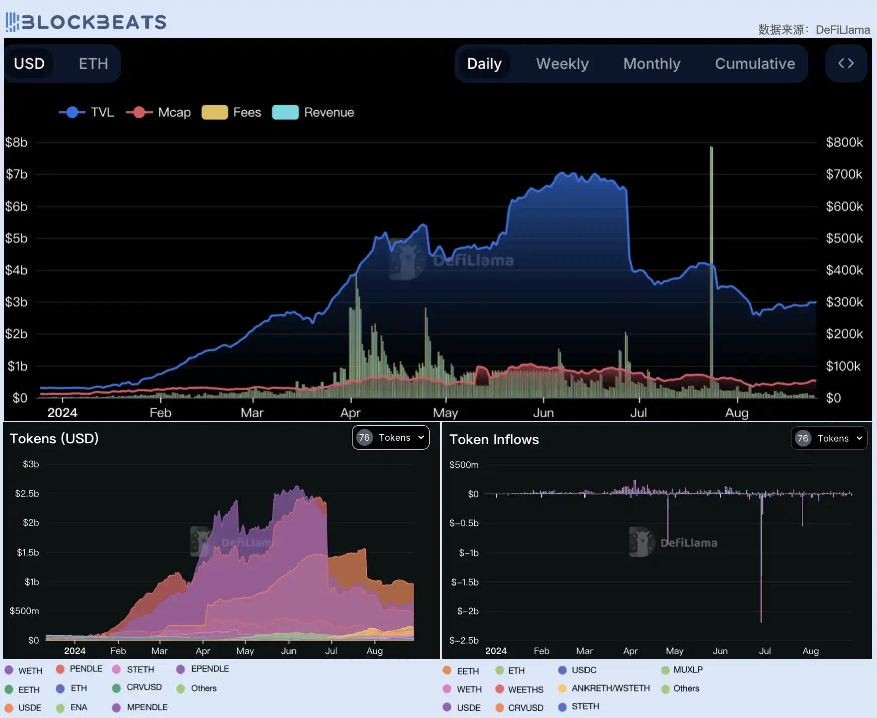 Judging from the price-to-earnings ratio, is todays DeFi industry overvalued?