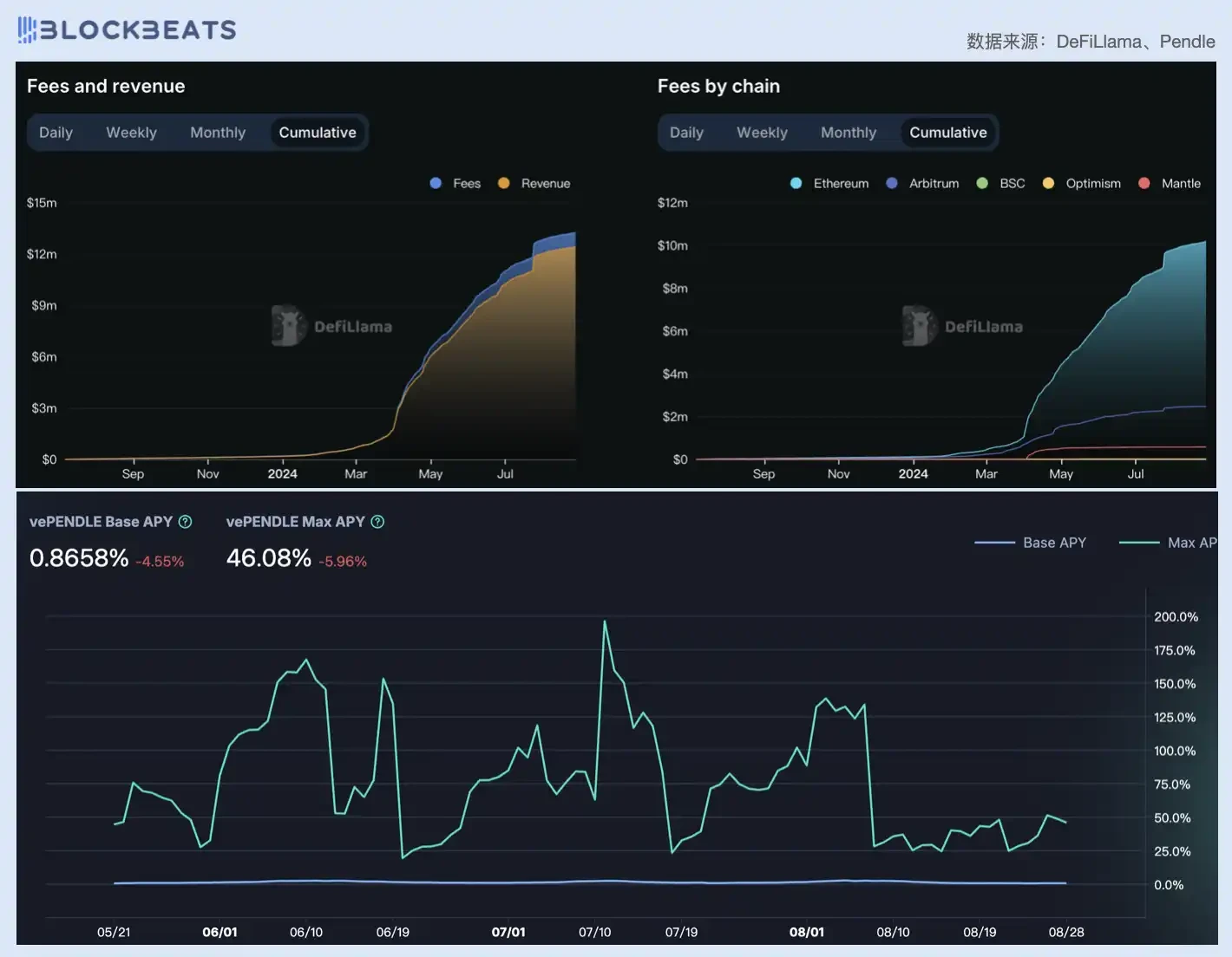 Judging from the price-to-earnings ratio, is todays DeFi industry overvalued?