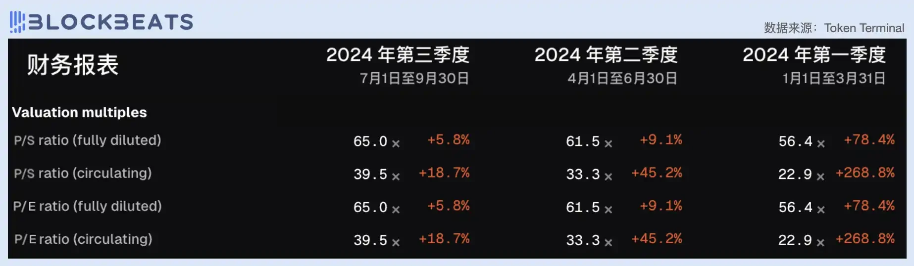 从市盈率看，今天的DeFi行业被高估了吗？