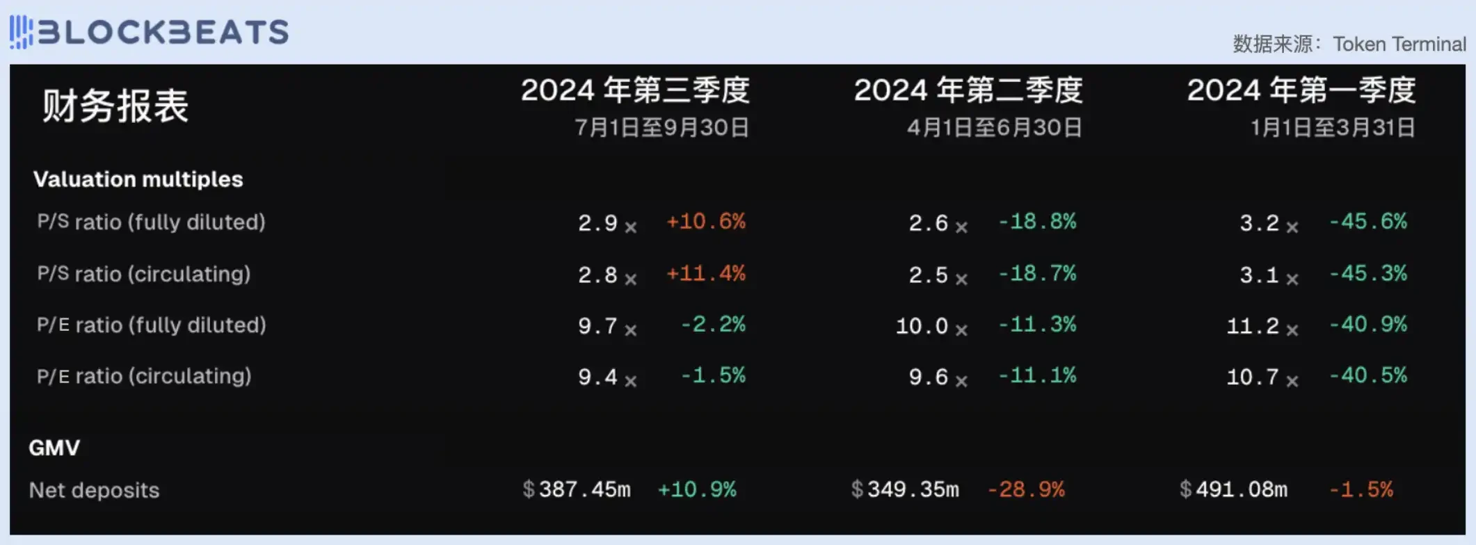 从市盈率看，今天的DeFi行业被高估了吗？