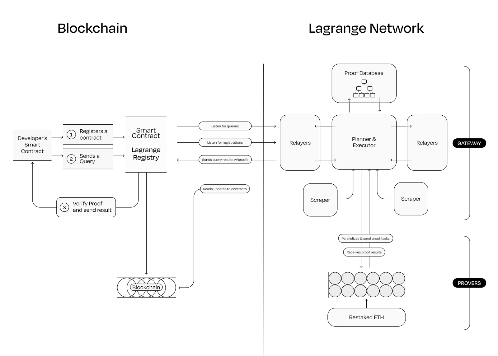 Gate Ventures研究院：掌握ZK ，萬事俱備