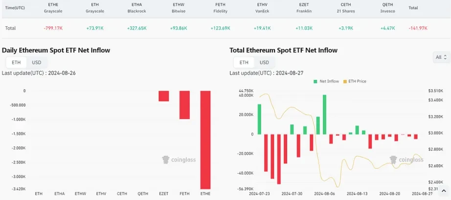 The Ethereum Foundations massive sell-off: a double test of market volatility and fund security