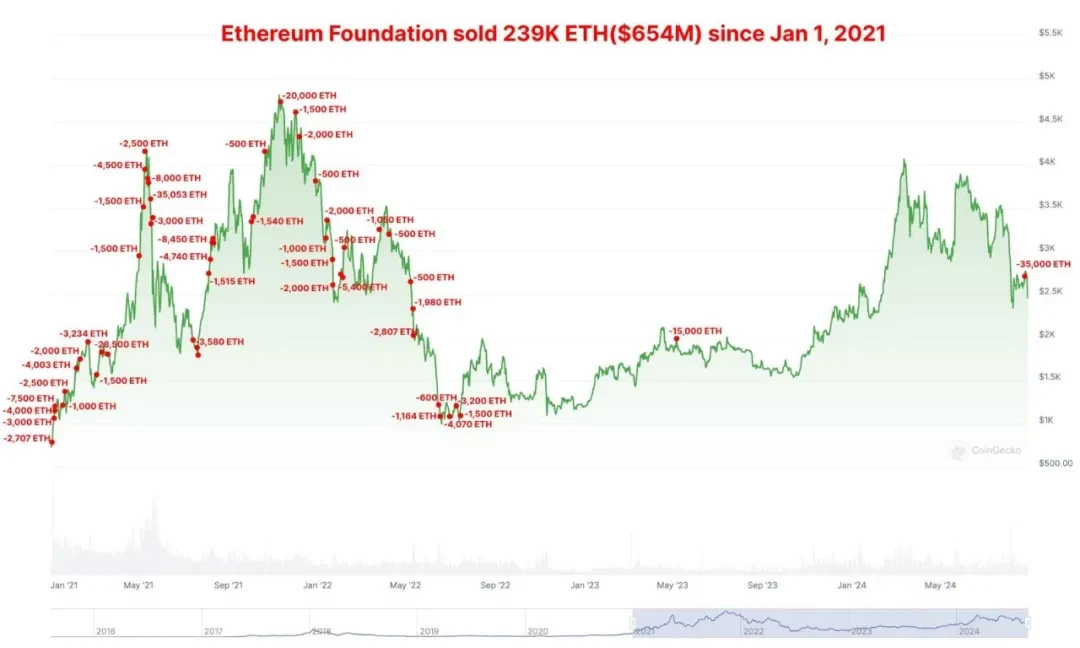 The Ethereum Foundations massive sell-off: a double test of market volatility and fund security