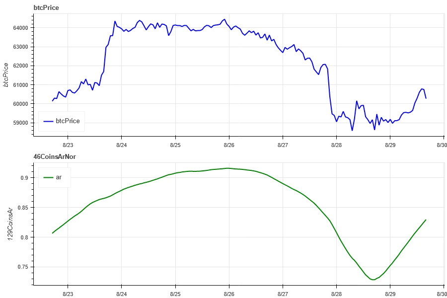 加密市场情绪研究报告(2024.08.23-08.30)：八月震荡回调，观望行情新动向