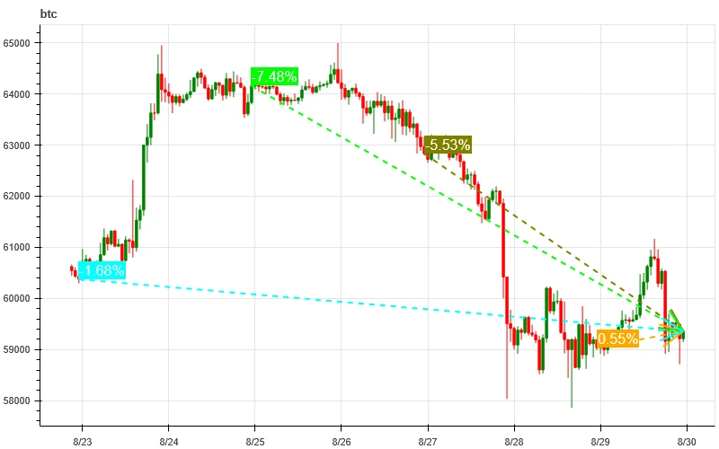 Crypto Market Sentiment Research Report (2024.08.23-08.30): August shock correction, wait-and-see new trends