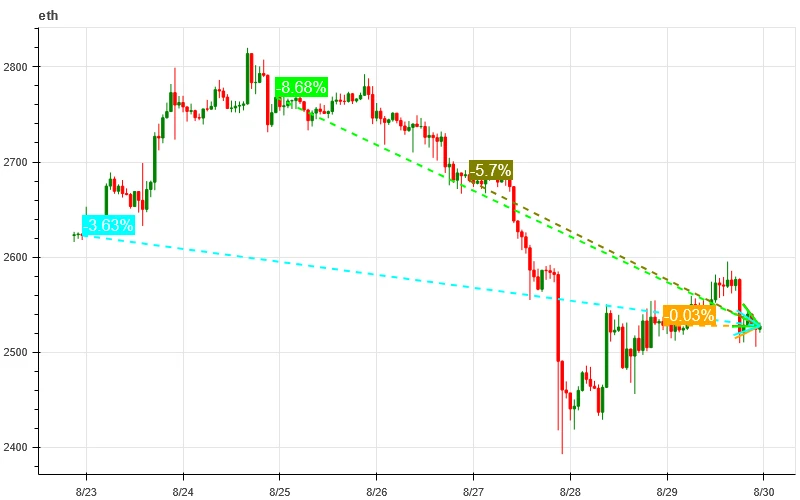 Crypto Market Sentiment Research Report (2024.08.23-08.30): August shock correction, wait-and-see new trends