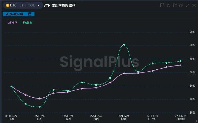 SignalPlus波動率專欄(20240830)：畫門行情