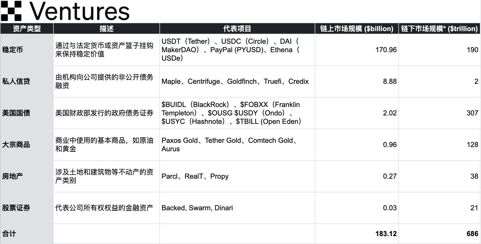 OKX Ventures：一文詳解RWA賽道六大核心資產市場