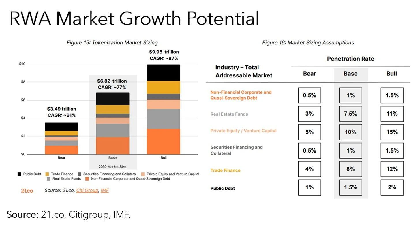 OKX Ventures: A detailed explanation of the six core asset markets in the RWA track