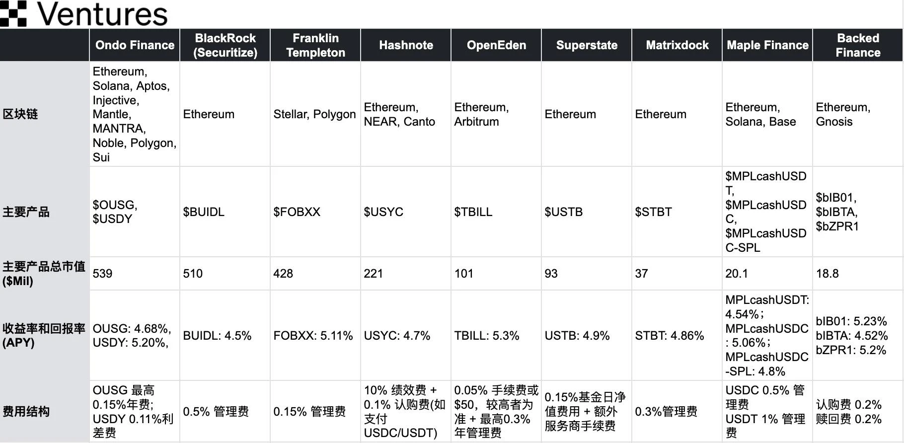 OKX Ventures: A detailed explanation of the six core asset markets in the RWA track