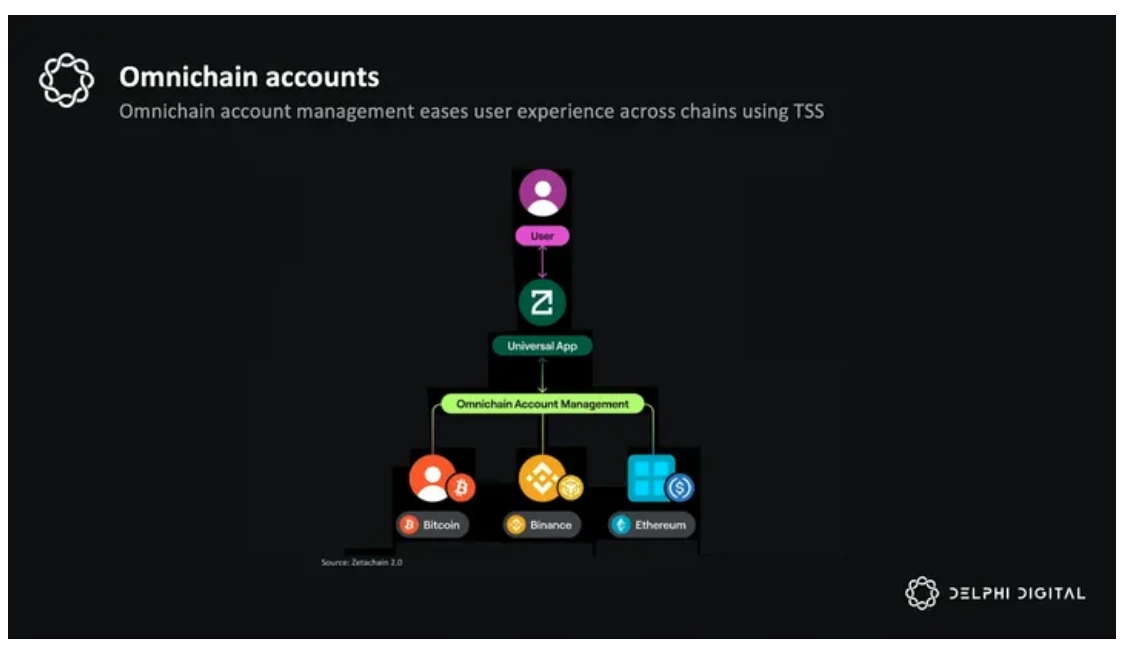 Delphi Digital 10,000-word research report: ZetaChain, the future of universal applications