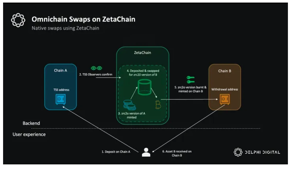 Delphi Digital 10,000-word research report: ZetaChain, the future of universal applications