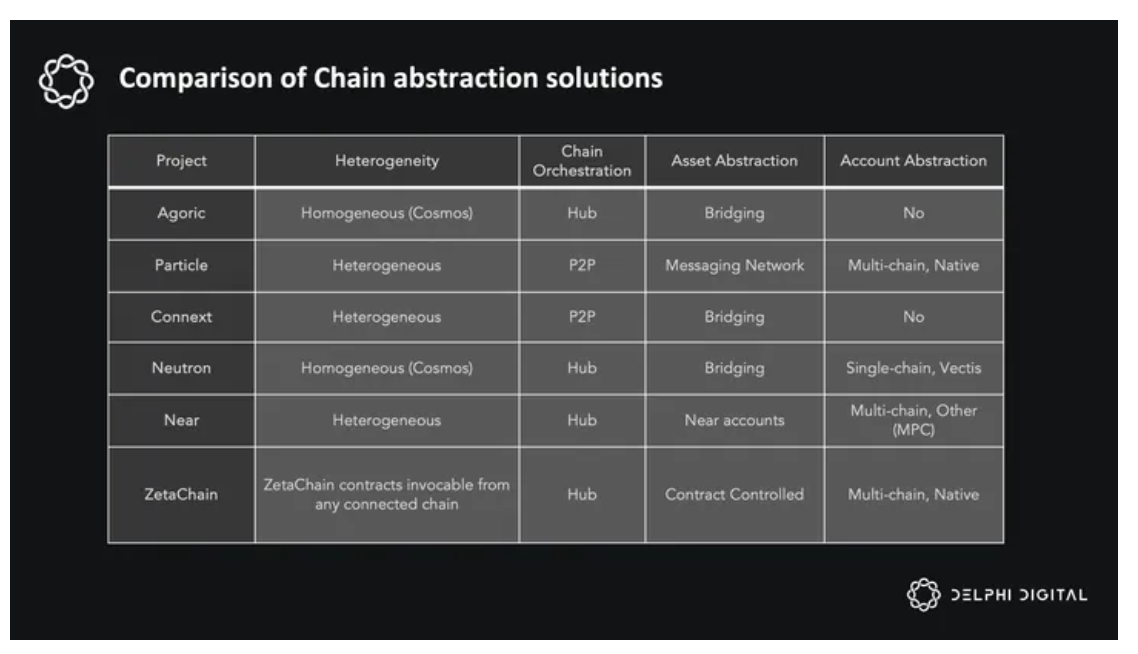 Delphi Digital万字研报：ZetaChain，通用应用程序的未来之路