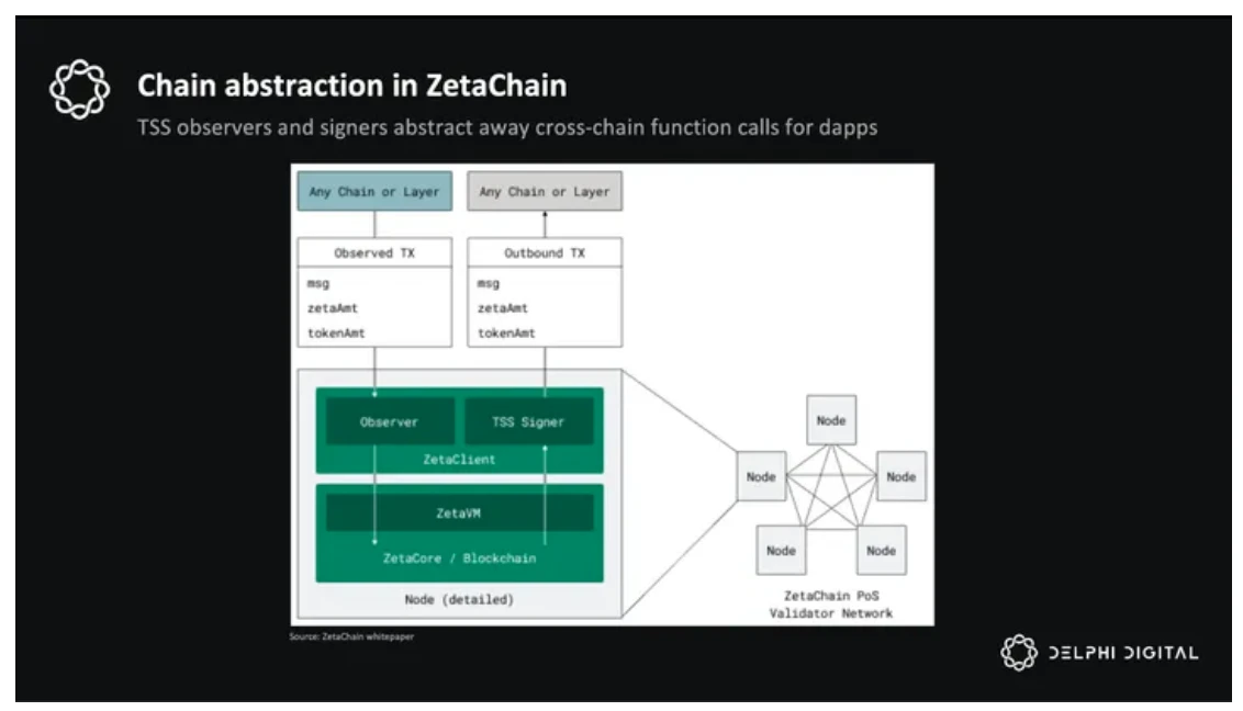 Delphi Digital 10,000-word research report: ZetaChain, the future of universal applications