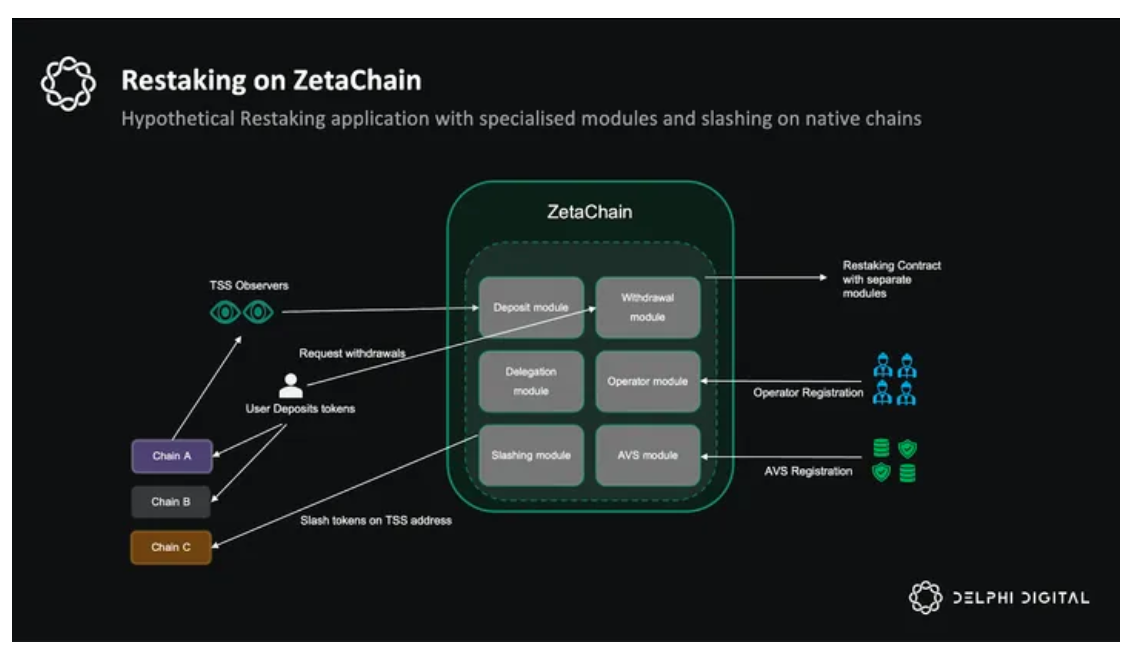 Delphi Digital万字研报：ZetaChain，通用应用程序的未来之路