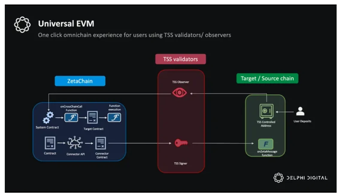 Delphi Digital 10,000-word research report: ZetaChain, the future of universal applications