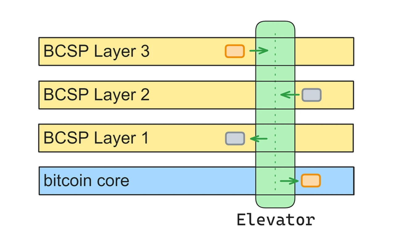 Fractal, OP_NET, AVM, BRC100, programmable runes, what other expansion plans does BTC have?