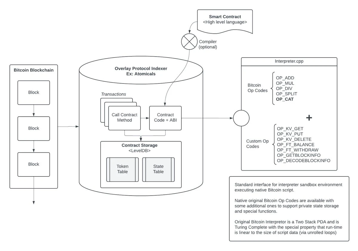 Fractal, OP_NET, AVM, BRC100, programmable runes, what other expansion plans does BTC have?