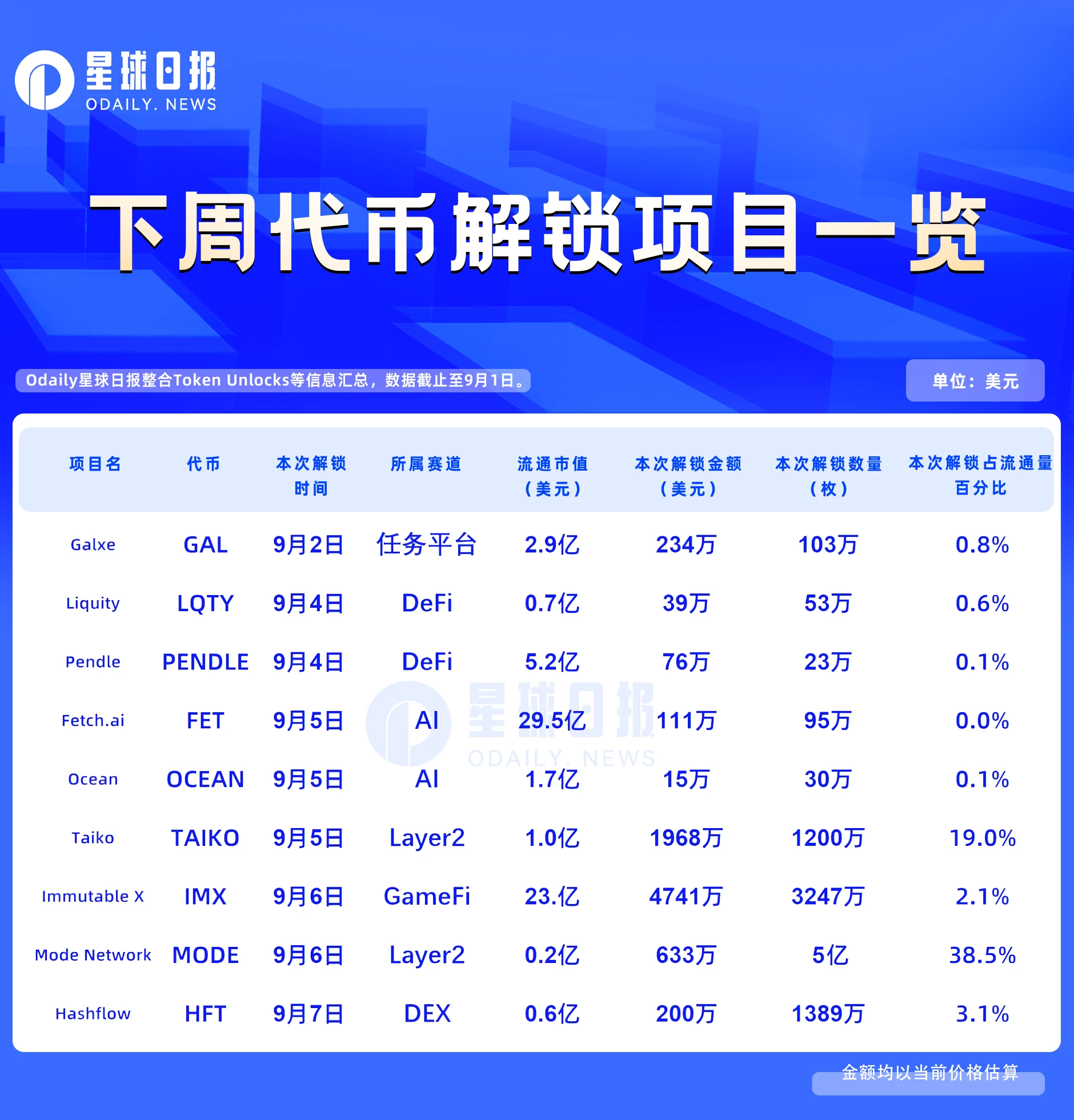 一周代币解锁：MODE和TAIKO迎来天量解锁