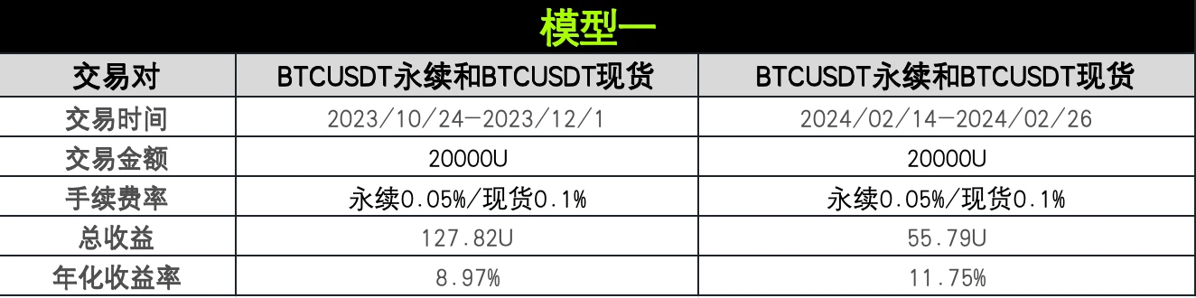 전략 테스트 04│OKX와 AICoin 연구소: 펀딩 수수료 차익 전략