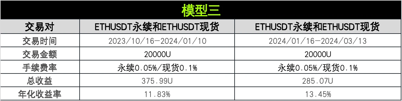 Thử nghiệm chiến lược 04｜OKX và Viện nghiên cứu AICoin: Chiến lược chênh lệch phí tài trợ