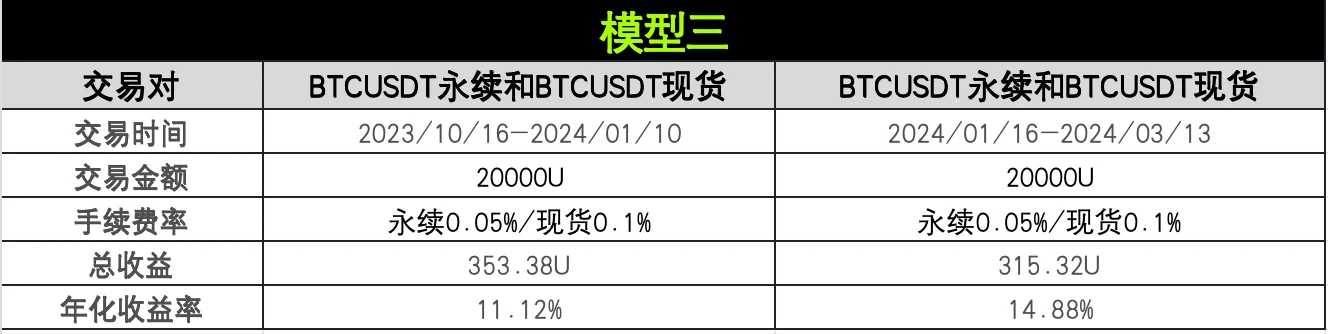 전략 테스트 04│OKX와 AICoin 연구소: 펀딩 수수료 차익 전략