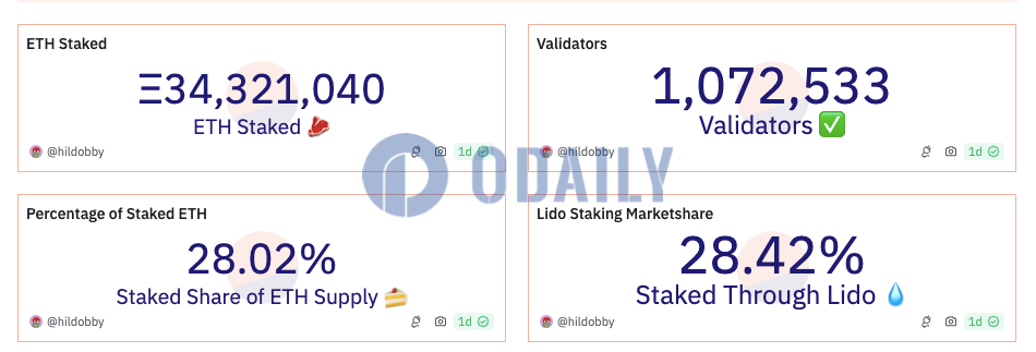 Odaily