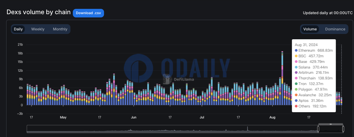 Odaily
