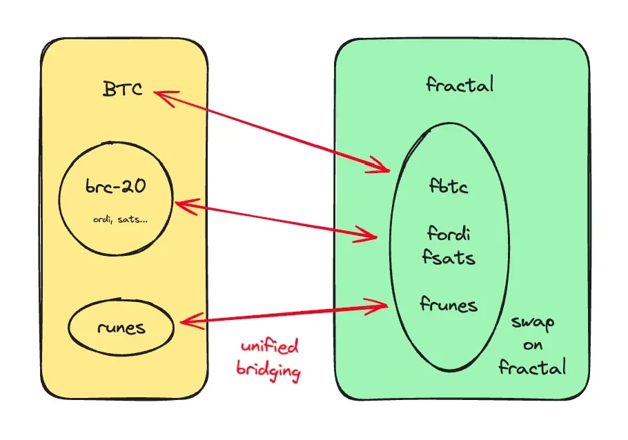 Fractal Bitcoin は、Bitcoin チェーン上のコンピューティング能力の制限を打ち破ることができるでしょうか?