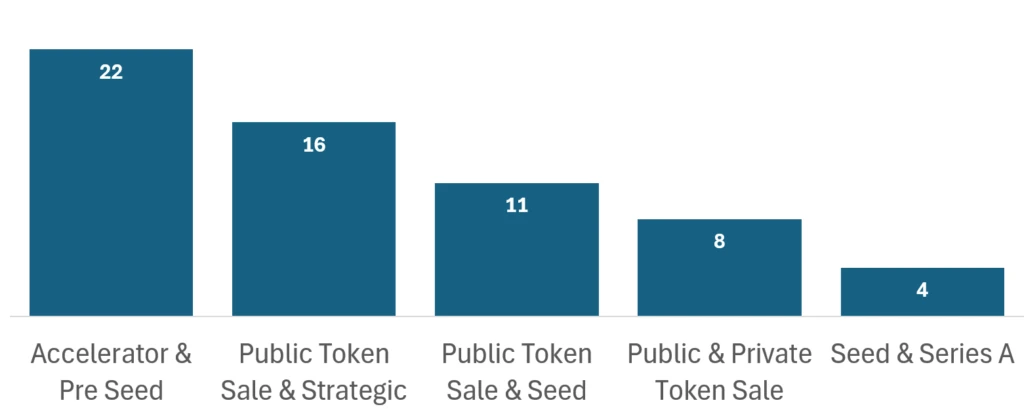 Web3 Financing Report 2024: Public sale projects account for more than 80%, retail investors gather together for warmth