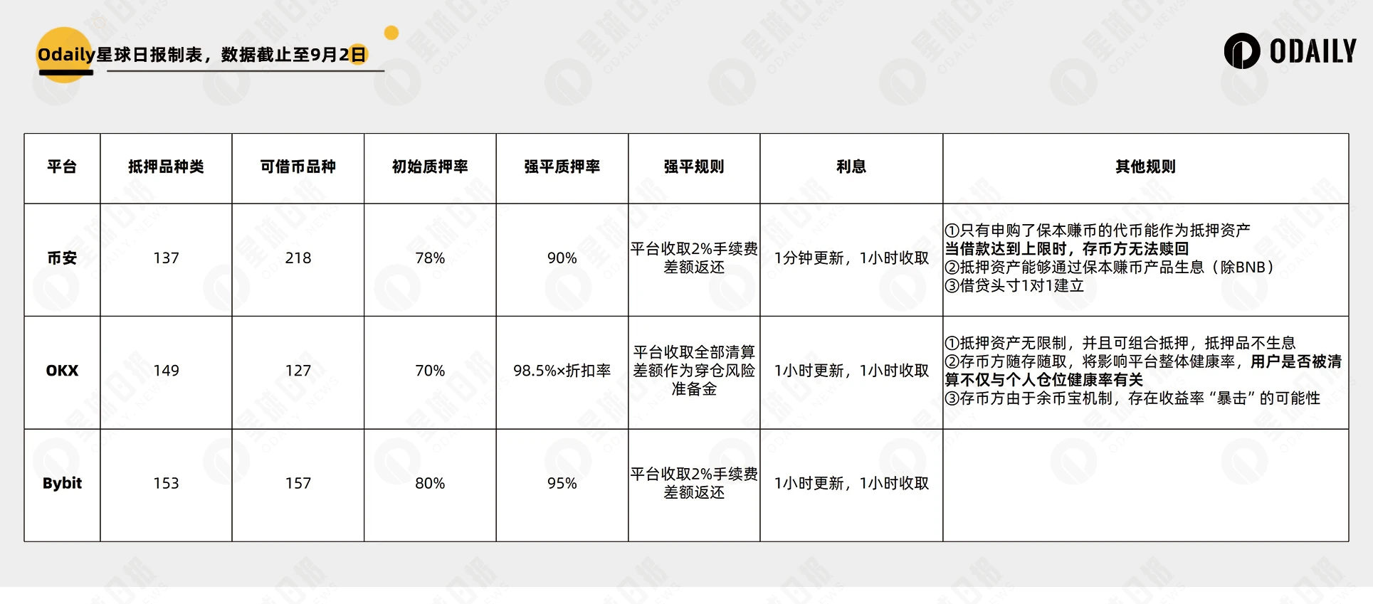 產品細則複雜、怕踩坑？一文速通如何選擇CEX借貸