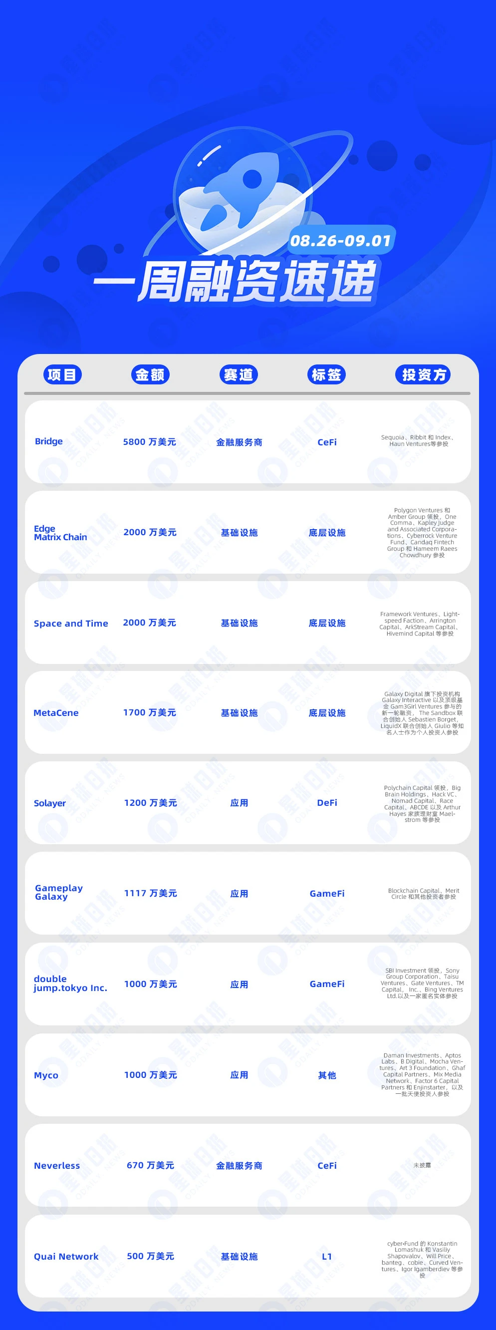 Financing Express of the Week | 29 projects received investment, with a total disclosed financing amount of approximately US3 million (August 26-September 1)