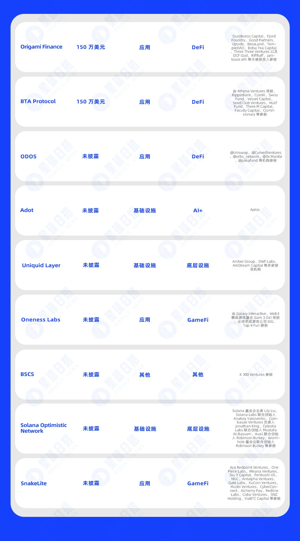 一週融資速遞| 29家專案獲投，已揭露融資總額約2.03億美元（8.26-9.1）