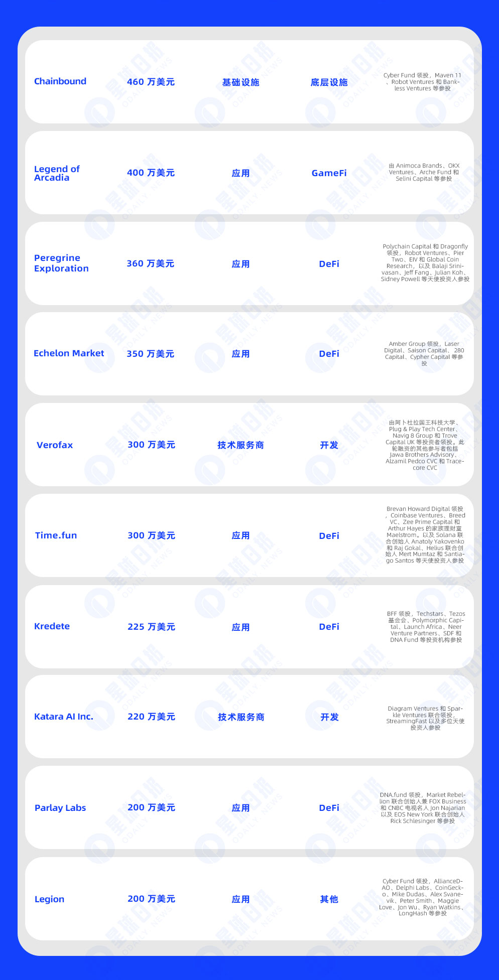 一周融资速递 | 29家项目获投，已披露融资总额约2.03亿美元（8.26-9.1）