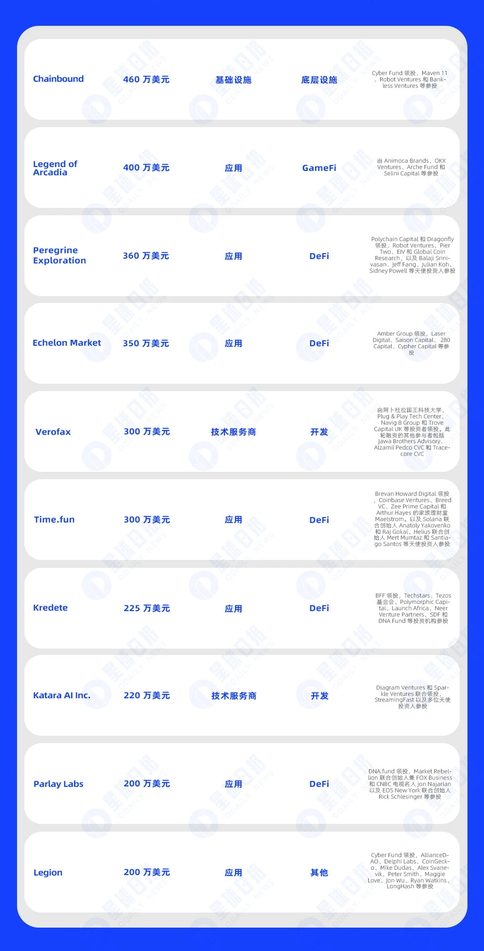 一週融資速遞| 29家專案獲投，已揭露融資總額約2.03億美元（8.26-9.1）