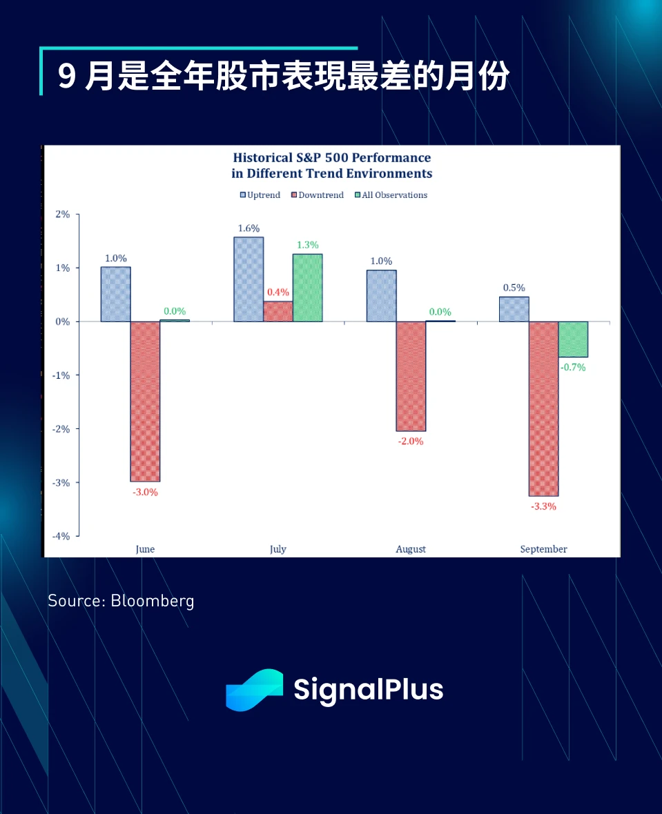 SignalPlus Macro Analysis (20240902): Seasonally Worst