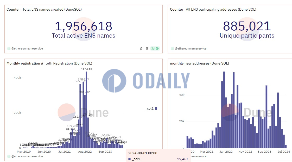 Odaily