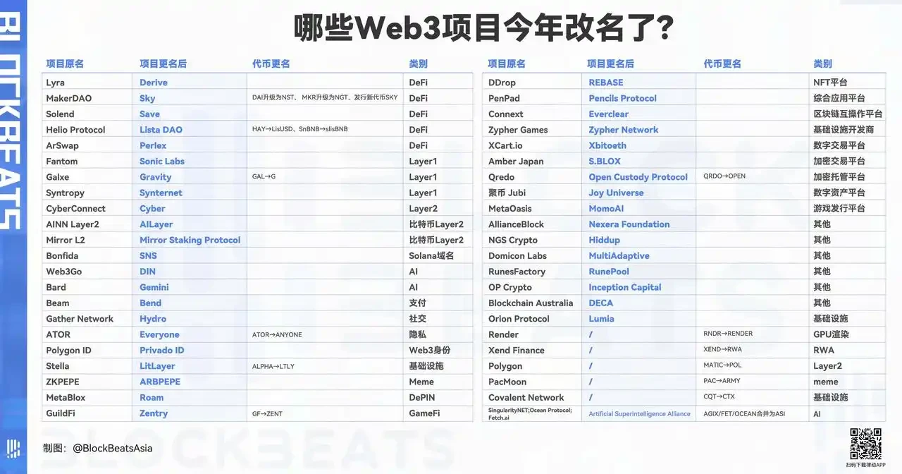 Web3改名潮：品牌重塑能否带来新生？