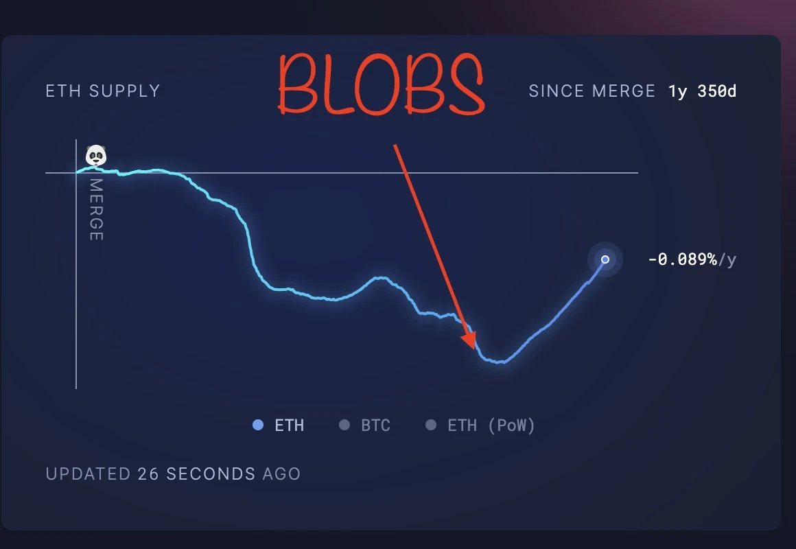 A big debate on L2s ability to feed back value: Can ETH reverse the inflation trend?