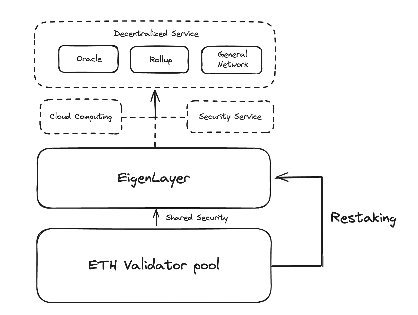 GoPlus Research: Deep into Eigenlayer, designing and building AVS